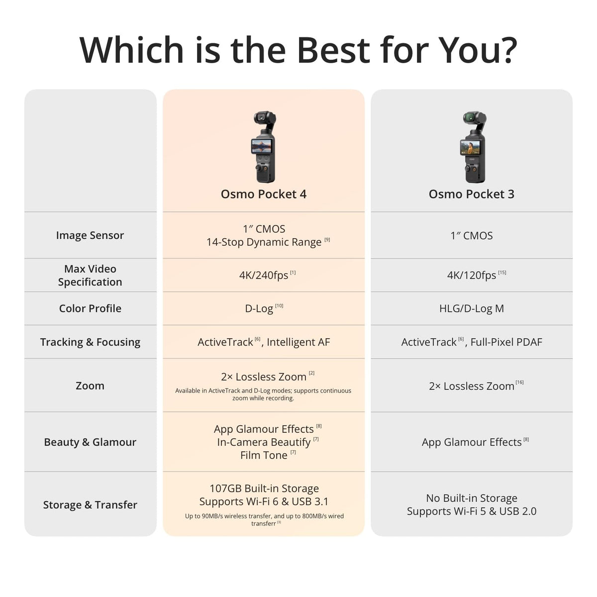 DJI Osmo Pocket 4 Standard Combo, Pocket Gimbal Vlog Camera ๐ All In One Marketplace Canada