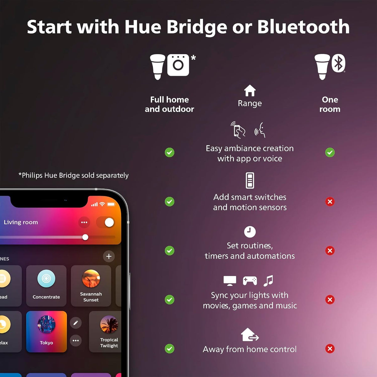 Philips Hue Indoor 5M (16FT) Smart LED Solo lightstrip Base Kit - 1 Pack - Control with Hue App - Compatible with Alexa, Google Assistant and Apple HomeKit 🍁 All In One Marketplace Canada