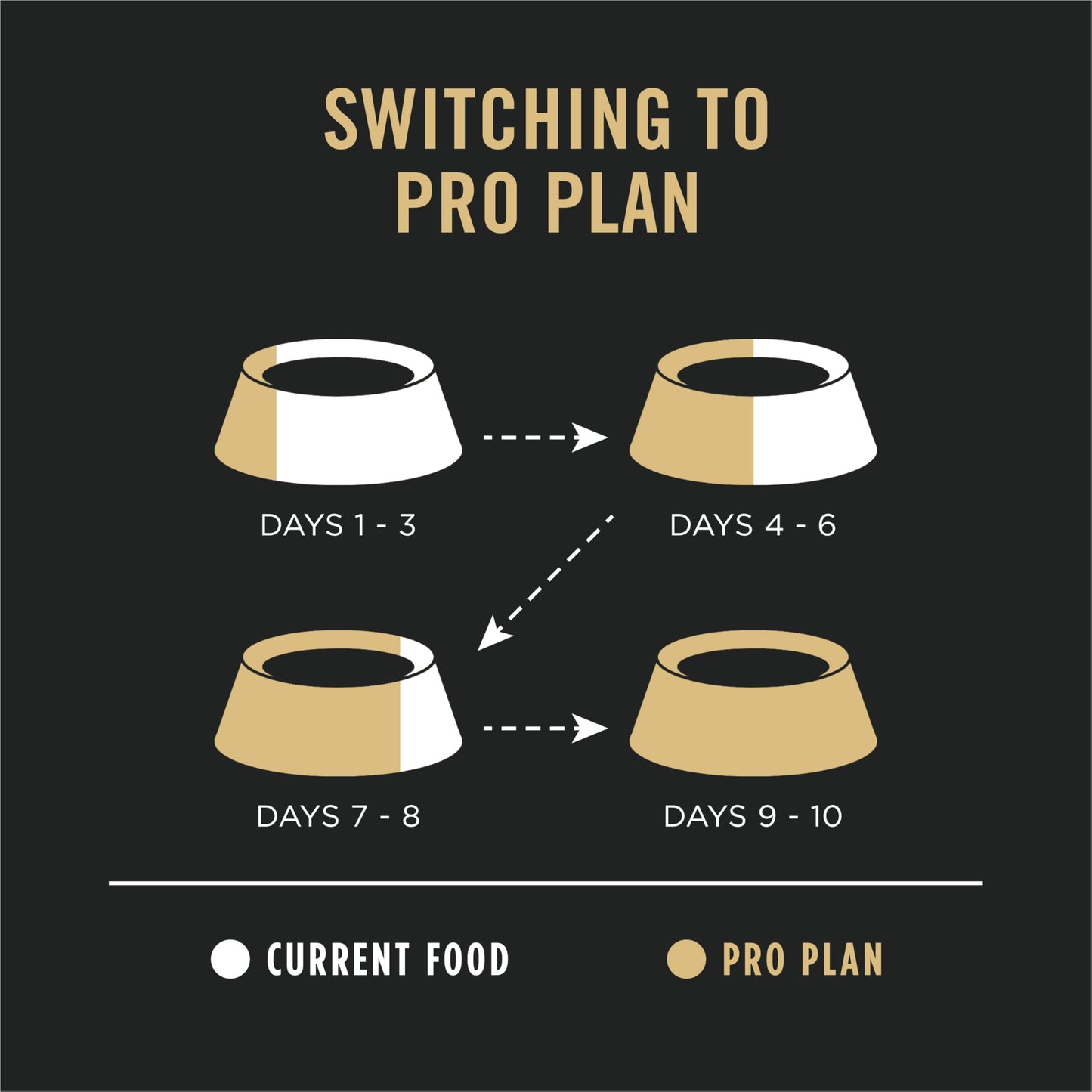 Purina Pro Plan Dry Puppy Food, Development Sensitive Skin & Stomach Large Breed Formula - 10.9 kg (1 Pack) ๐ All In One Marketplace Canada