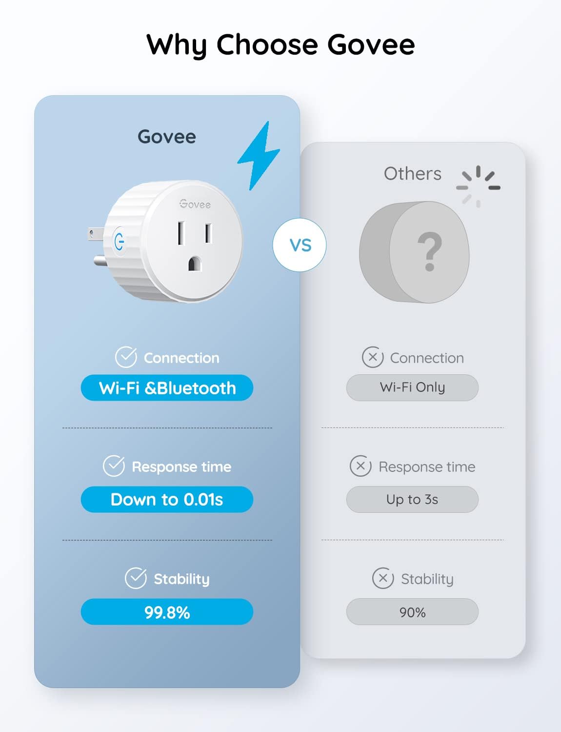 Govee Smart Plug, WiFi Plugs Work with Alexa & Google Assistant, Smart Outlet with Timer & Group Controller, WiFi Outlet for Home, No Hub Required, ETL & FCC Certified, WiFi Bluetooth Connect, 4 Pack ๐ All In One Marketplace Canada