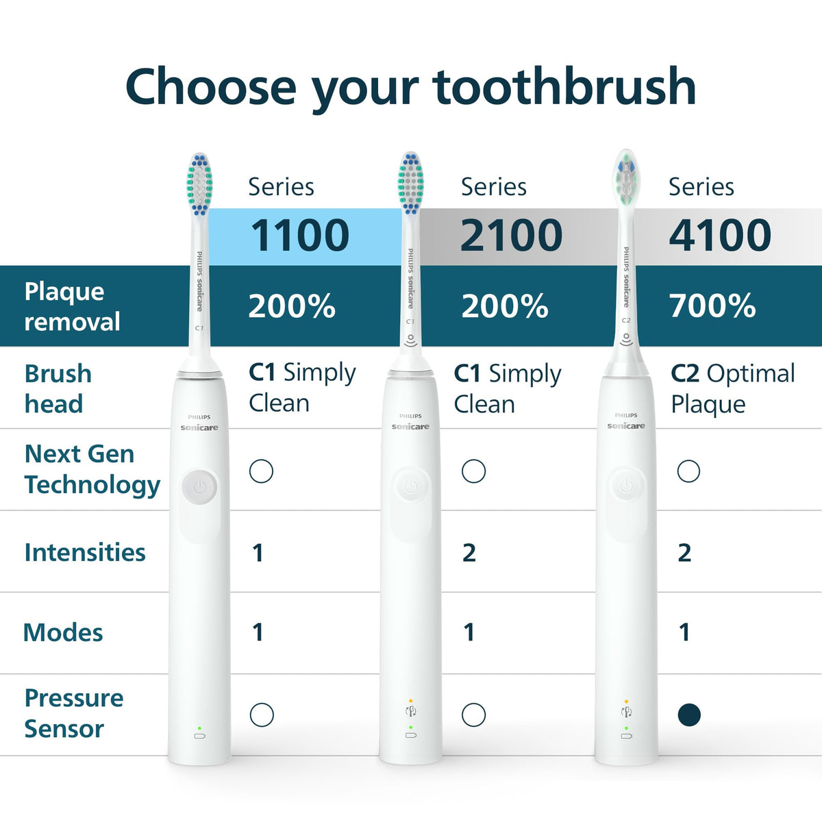 Philips Sonicare 2100 Power Toothbrush, Rechargeable Electric Toothbrush, White Mint HX3661/04 π All In One Marketplace Canada