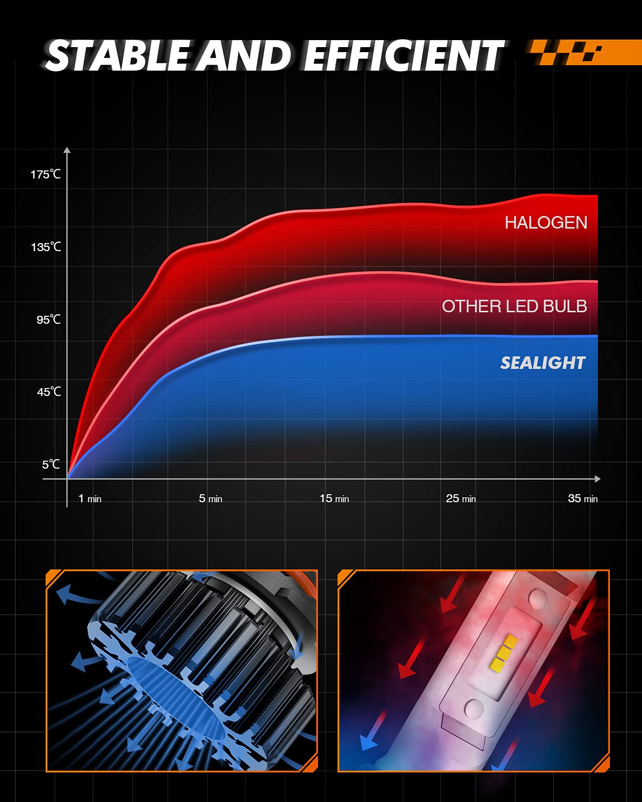 SEALIGHT 9005 LED Headlight Bulb, 40000 Lumens 800% Brightness, HB3 High Beam LED Light Bulbs, 6000K Cool White, 9005 Halogen Replacement, Plug and Play, IP67 Waterproof, Pack of 2 ๐ All In One Marketplace Canada