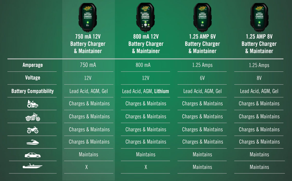 Battery Tender 021-0123 Battery Tender Junior 12V, 0.75A Battery Charger will charge and maintain your battery so that it is ready to go when you are! It's lightweight, fully automatic and easy to use ๐ All In One Marketplace Canada