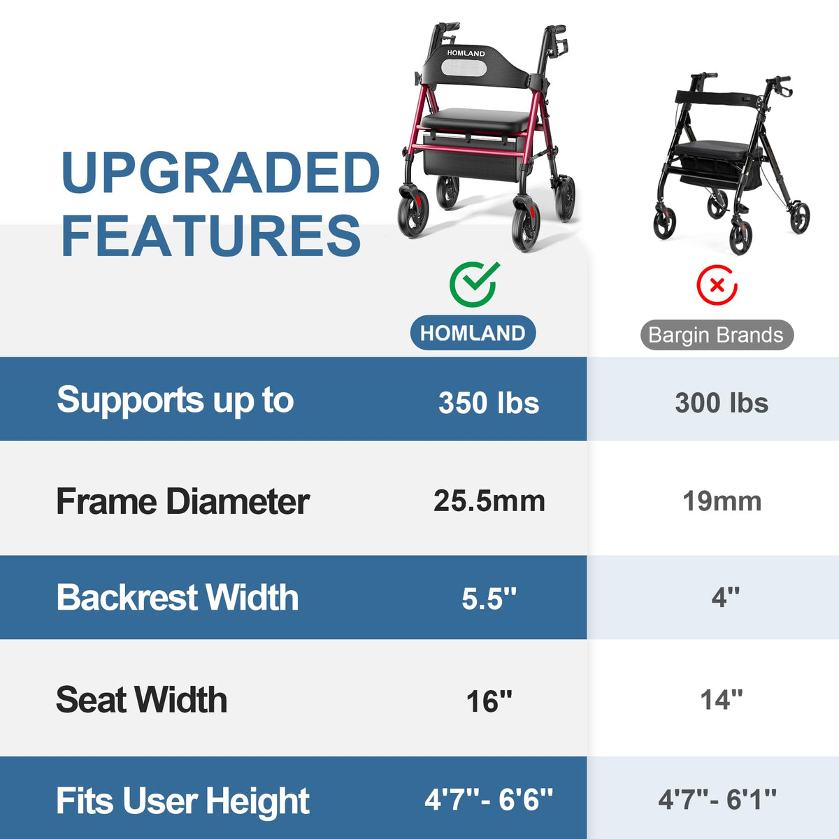 HOMLAND Foldable Rollator Walkers with Seat for Seniors, 8'' Big Wheels, 350 lb. Weight Capacity, Adjustable Handles and Seat Height, Lightweight Rolling Walker, Red ๐ All In One Marketplace Canada