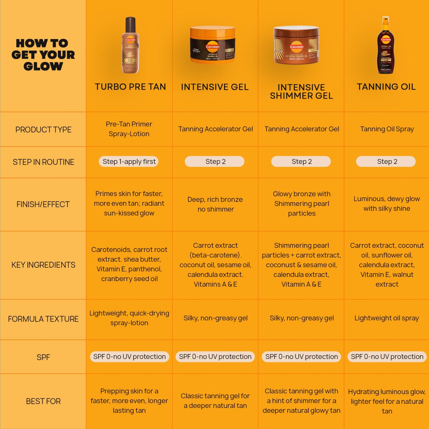 Carroten Gold Shimmer Tanning Gel | Browning Indoor/Outdoor Tan Accelerator | Non-Greasy, Water-Resistant with Carrot & Coconut Oil | Vitamin A & E For Moisture & Hydration | Made in Greece | 5 Fl Oz ๐ All In One Marketplace Canada