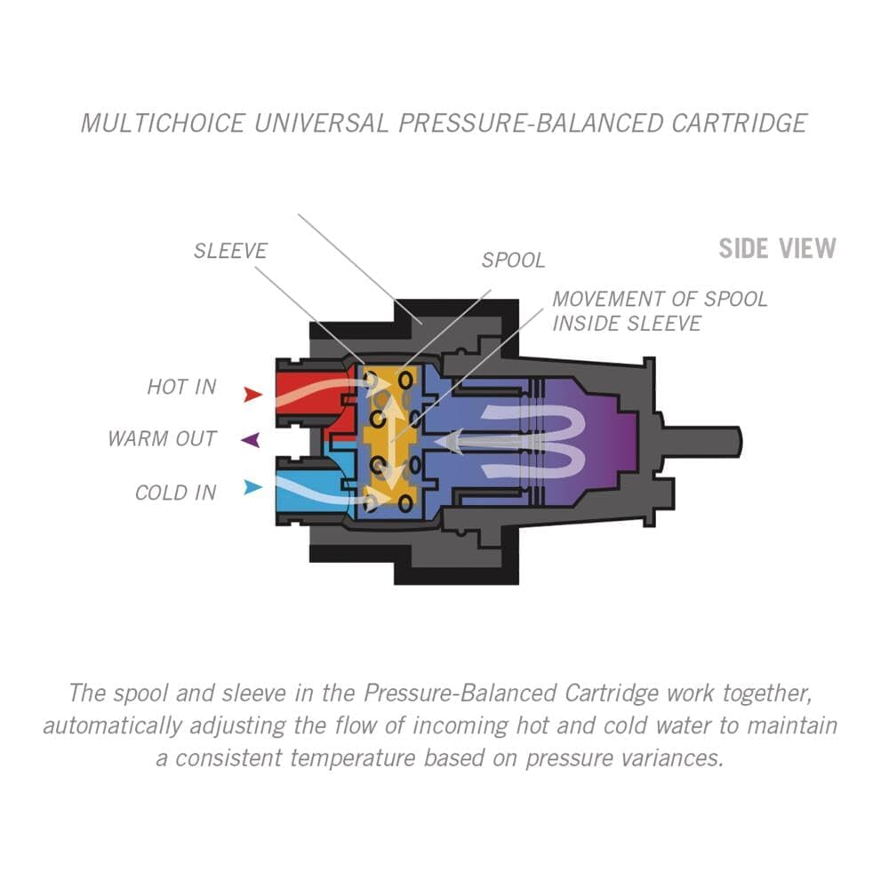 Delta Faucet RP46074 MultiChoice 13/14 Series Cartridge Assembly 🍁 All In One Marketplace Canada