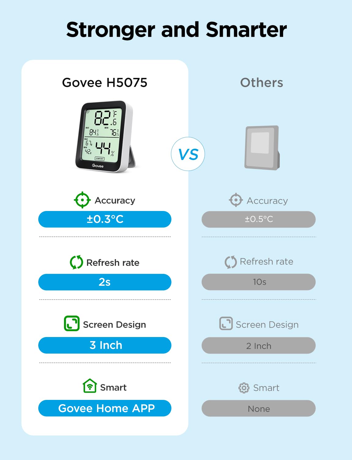 Govee Bluetooth Hygrometer Thermometer, Room Temperature Humidity Meter with APP Alerts and Data Storage, 50m Bluetooth Range, Large LCD Display, Humidity Monitor Sensor for Baby Greenhouse Garage 🍁 All In One Marketplace Canada