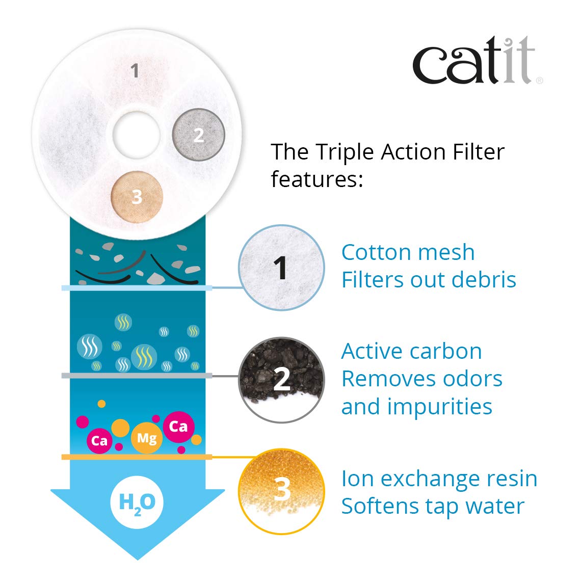 Catit Senses 2.0 Cat Water Fountain Filters, Cat Water Fountain, 5 Pack 🍁 All In One Marketplace Canada