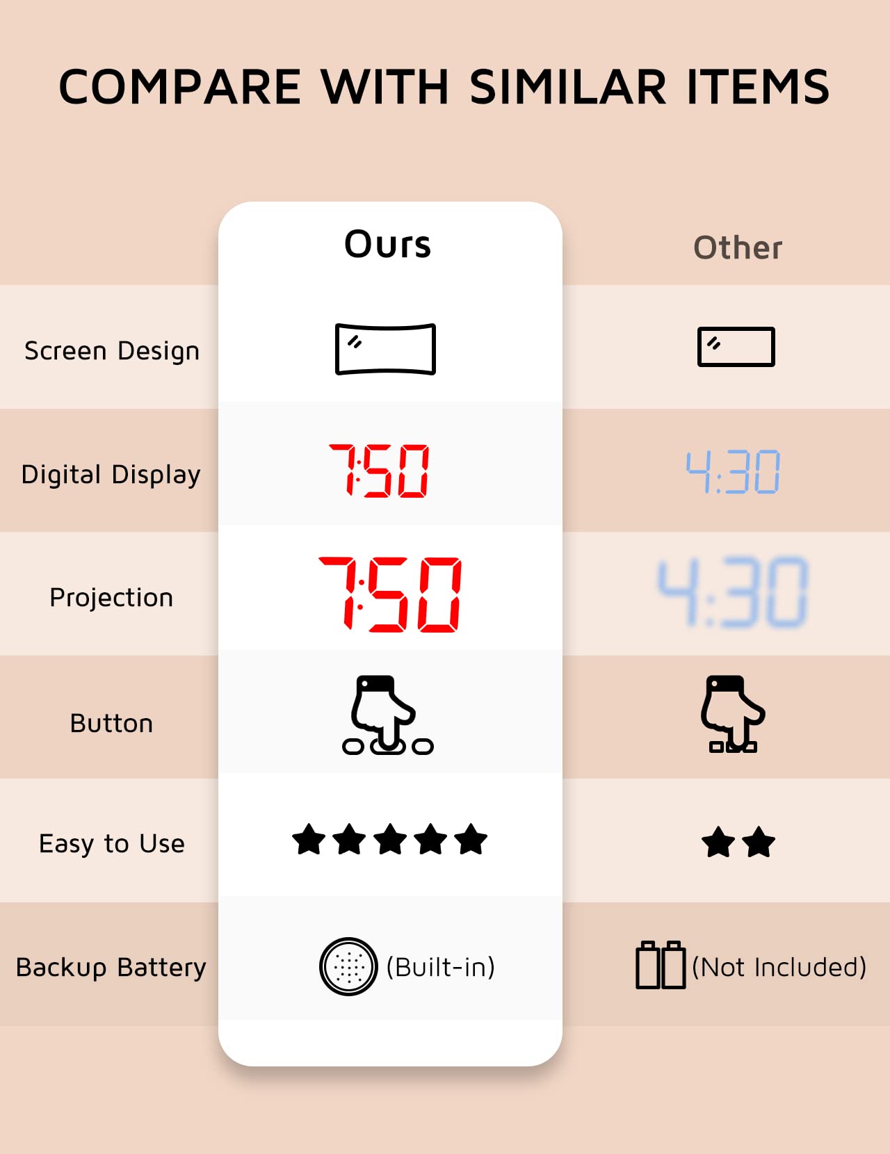 Projection Alarm Clock, Digital Clock with 180° Rotatable Projector, 3-Level Brightness Dimmer, Clear LED Display, USB Charger, Progressive Volume, 9mins Snooze,12/24H, Digital Alarm Clock for Bedroom 🍁 All In One Marketplace Canada