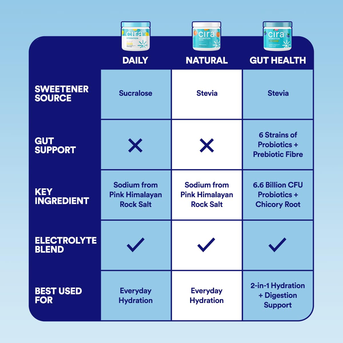 Cira Hydration Electrolytes Powder - Cira x Alicia McCarvell’s Daily Electrolyte Powder, Sugar Free w Himalayan Salt, Magnesium, & Potassium for Dehydration Relief - Self-Love Lemonade, 45 Servings 🍁 All In One Marketplace Canada