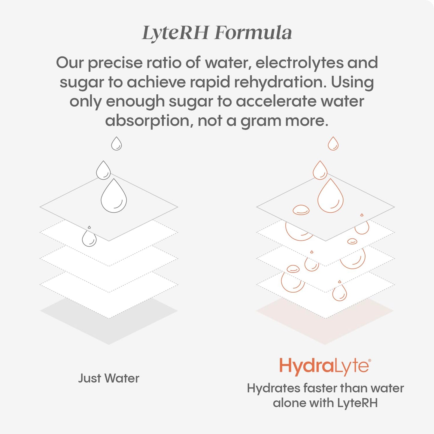 HydraLyte Electrolyte Tablets - Orange Flavoured Electrolytes, Low Sugar Electrolytes Formulated to Accelerate Hydration, Post Workout, Travel Essential - Safe Hydration for All Ages (40 Count) 🍁 All In One Marketplace Canada