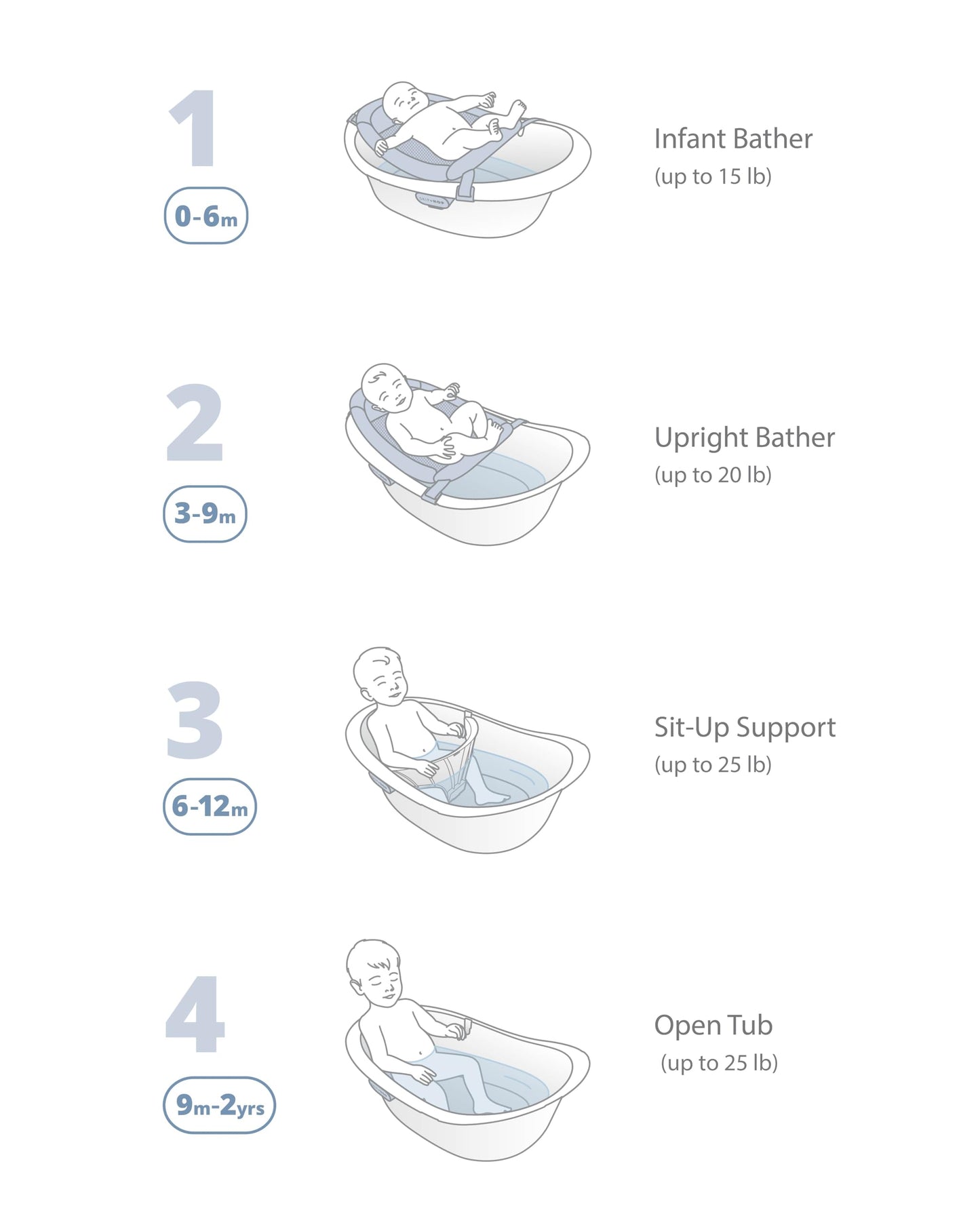Skip Hop Baby Bath Tub 4-in-1 Grow with Baby Infant to Toddler Bathtub with Supportive Sling and Sit-Up Support Wave Age 0m+ 🍁 All In One Marketplace Canada