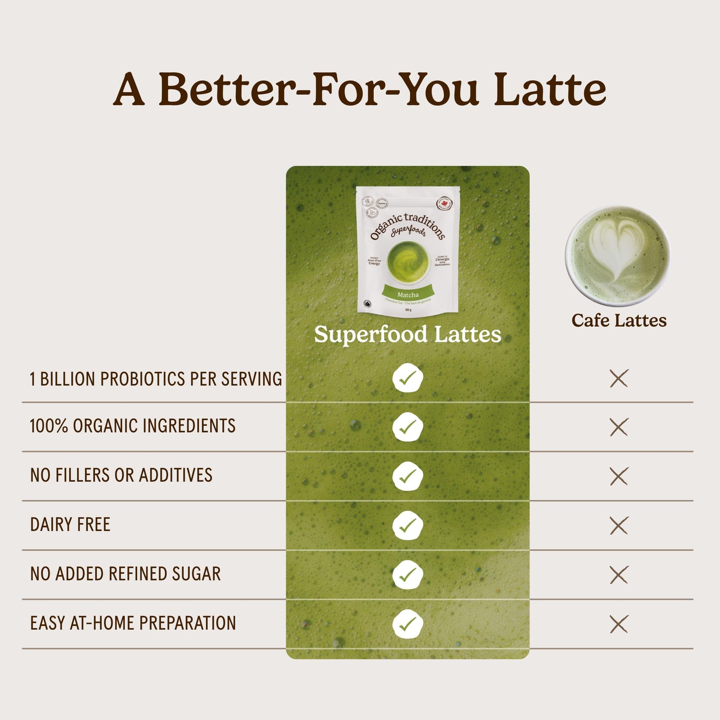 Organic Traditions Matcha Latte Powder, Japanese Matcha Green Tea With Coconut Milk, Naturally Occurring Caffeine And L Theanine, Lightly Sweetened Instant Latte Drink With Probiotics, 150g / 5.3oz 🍁 All In One Marketplace Canada