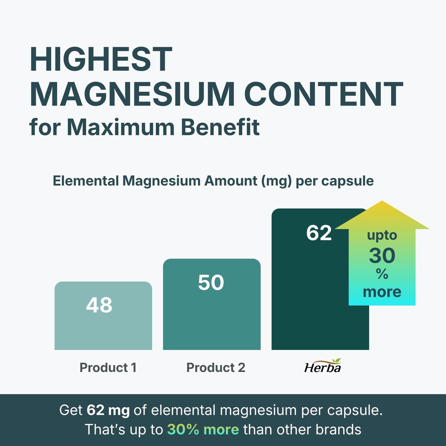 Herba Magnesium L-Threonate – 2,250mg of Magnesium L Threonate Per Serving (3 Capsules) - 186mg of Elemental Magnesium | Bioavailable Form of Magnesium Supplement | 90 Vegetable Capsules | Made in Canada 🍁 All In One Marketplace Canada