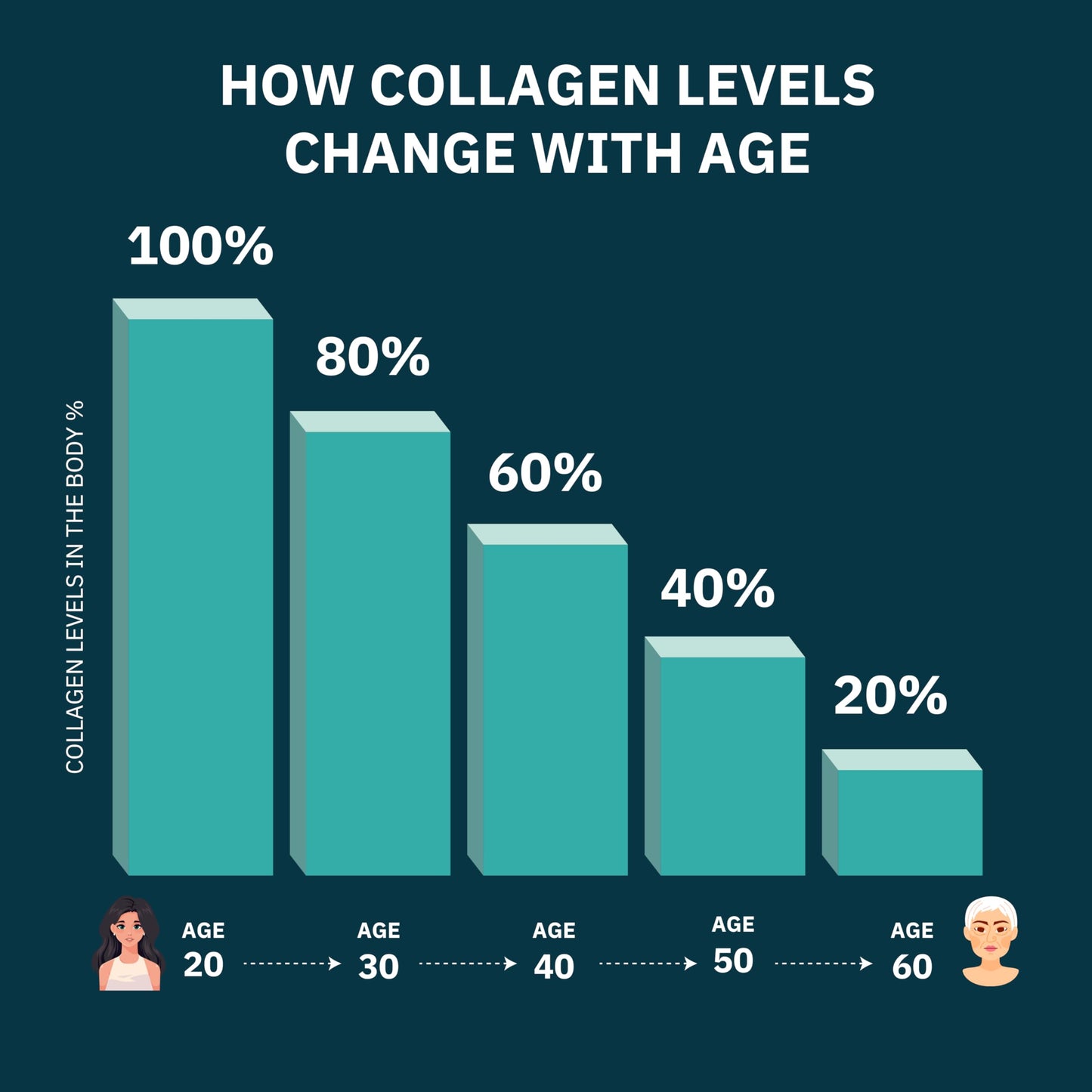 Premium Multi Collagen Peptides Capsules 3000mg - Types I, II, III, V, X To Support Skin, Hair, Nails & Bones - Helps Maintain Strong Joints, Ligaments, Muscles, & Digestive Health* - Hydrolyzed Collagen Supplement 180 Capsules