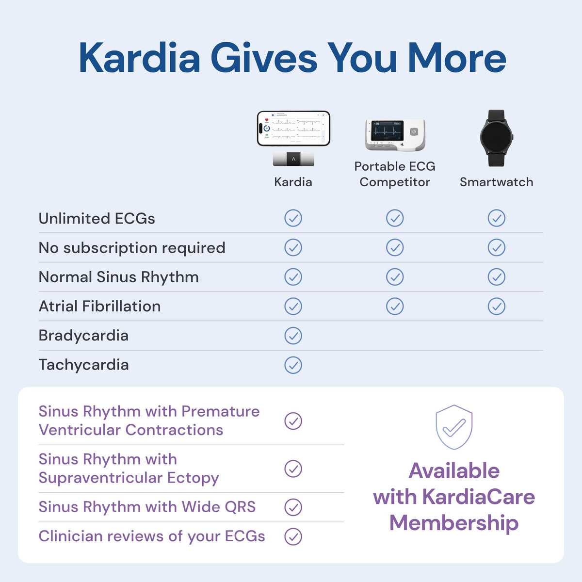 KardiaMobile 1-Lead ECG Monitor, Health Canada Licensed Heart Monitor, Detects Normal Sinus Rhythm, AFib & Arrhythmias, Results in 30 Seconds 🍁 All In One Marketplace Canada