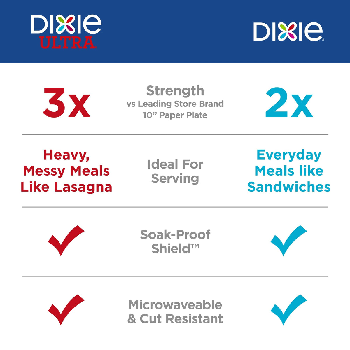 Dixie Large Paper Plates, 10 Inch, 150 Count, 2X Stronger, Microwave-Safe, Soak-Proof, Cut Resistant, Disposable Plates for Everyday Breakfast, Lunch, & Dinner Meals 🍁 All In One Marketplace Canada