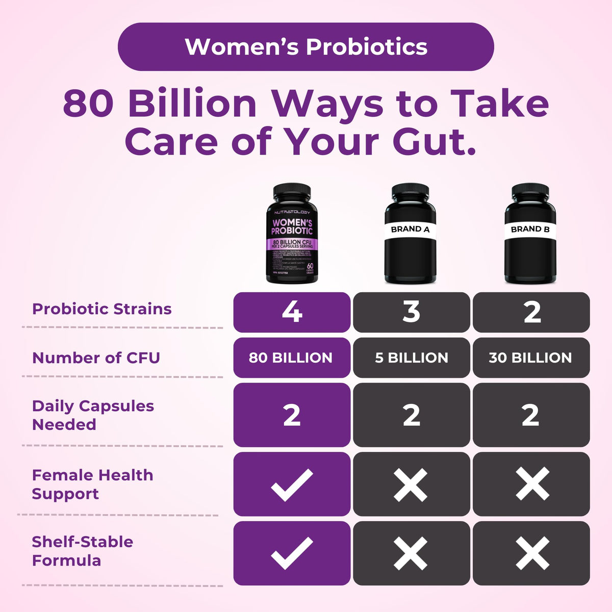 Nutratology® Probiotics for Women | Canadian-Made | 40 Billion CFUs per Capsule | Bloating Relief & Digestion | 4 Strains of Women's Probiotic for Gut Health | 60 Capsules 🍁 All In One Marketplace Canada