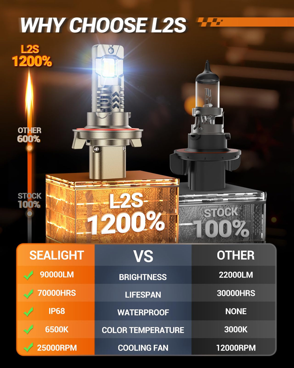 SEALIGHT 2026 Brightest H13 9008 LED Headlight Bulbs, 90,000LM 1200% Brighter, 6500K Cool White, 1:1 Halogen Size Wireless, 3 Min Plug and Play Halogen Replacement Conversion Kit, Pack of 2 🍁 All In One Marketplace Canada
