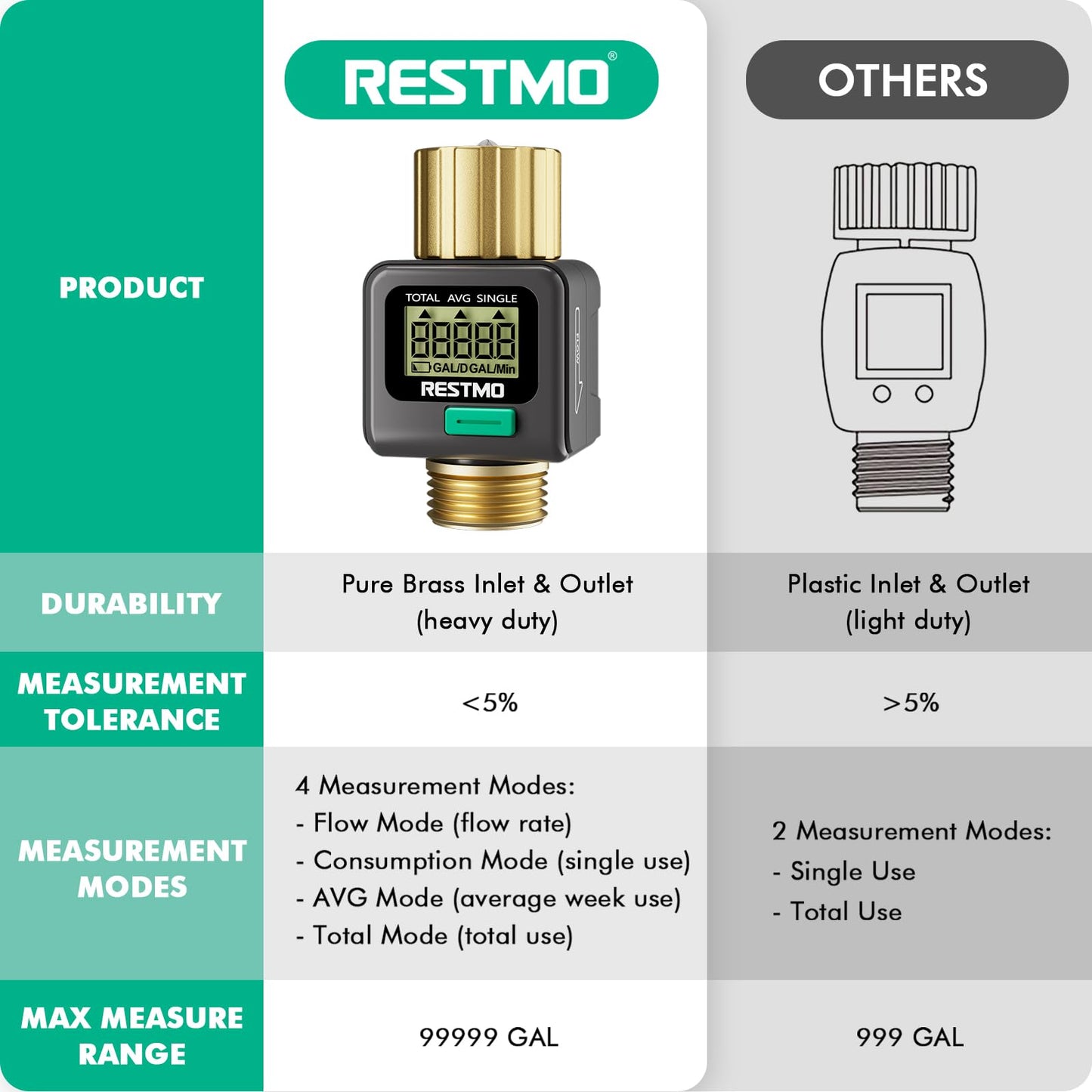 RESTMO Water Flow Meter, Pure Brass Inlet & Outlet | 4 Measure Modes | Display Gallon/Liter Usage and Flow Rate | Ideal to Outdoor Garden Hose, Lawn Sprinkler Watering, RV Water Tank Filling 🍁 All In One Marketplace Canada