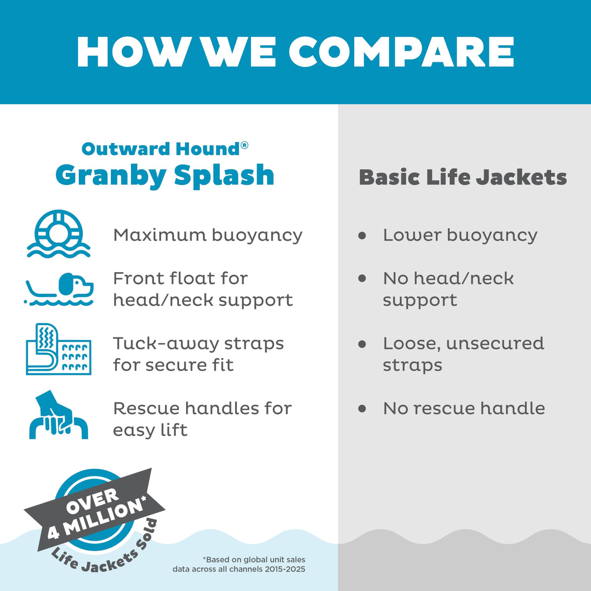 Outward Hound Granby Splash Dog Life Jacket with Handle, Reflective Floating Vest for Swimming & Boating, Maximum Buoyancy, All Skill Levels, Small Dogs & Puppies (16–20" Girth), Orange, Small 🍁 All In One Marketplace Canada