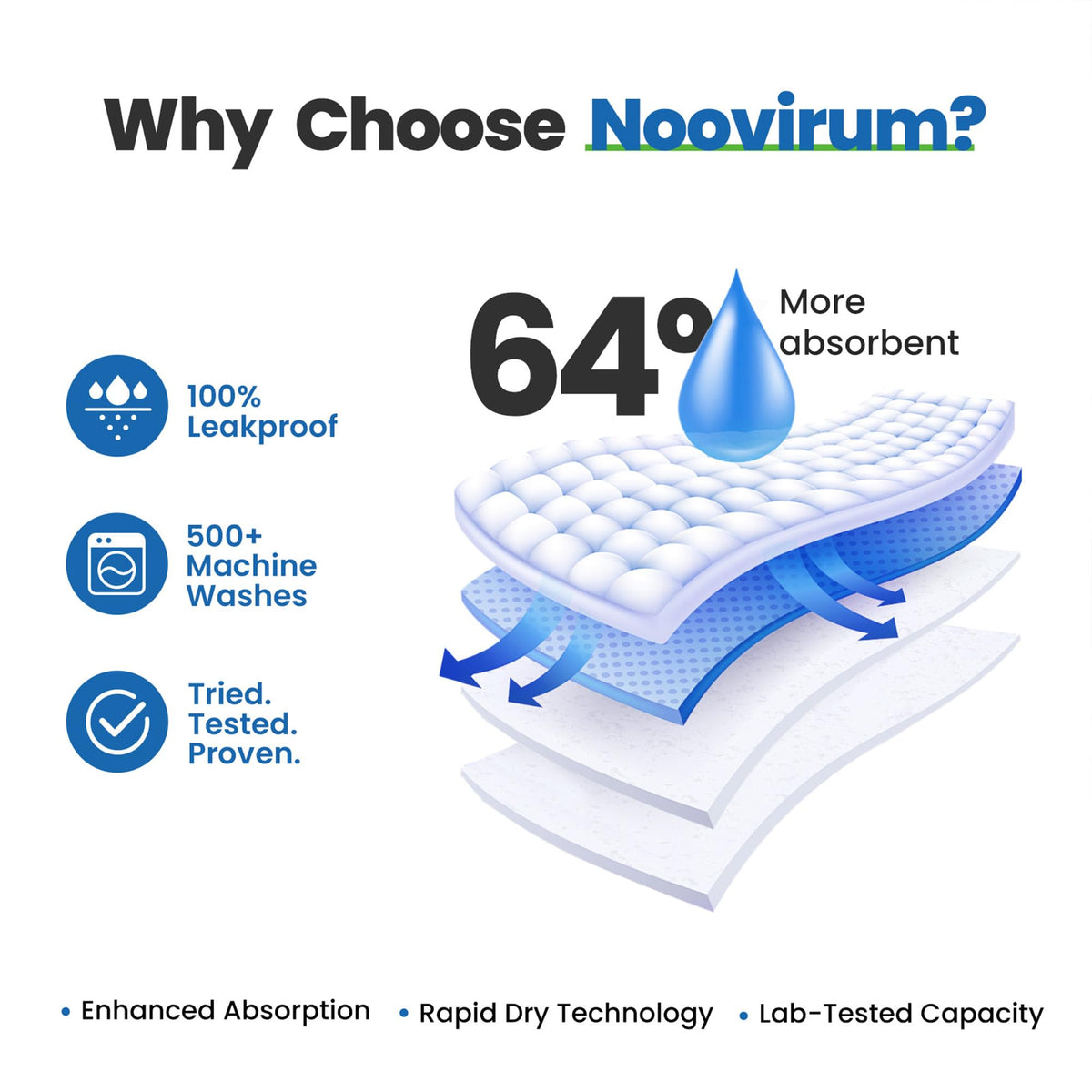 Noovirum Washable Underpads 34"x36" (4 Pack) - Heavy Absorbency Waterproof Reusable Bed Protector for Adults, Elderly & Pets - Incontinence Protection for Bed, Sofa, Furniture 🍁 All In One Marketplace Canada