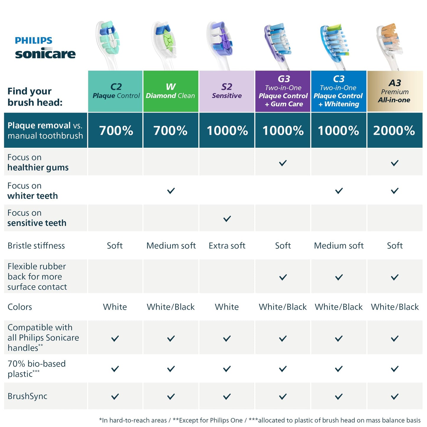 Philips Sonicare Optimal Plaque Control Replacement Brush Heads, White, 3 pack, HX9023/92 🍁 All In One Marketplace Canada