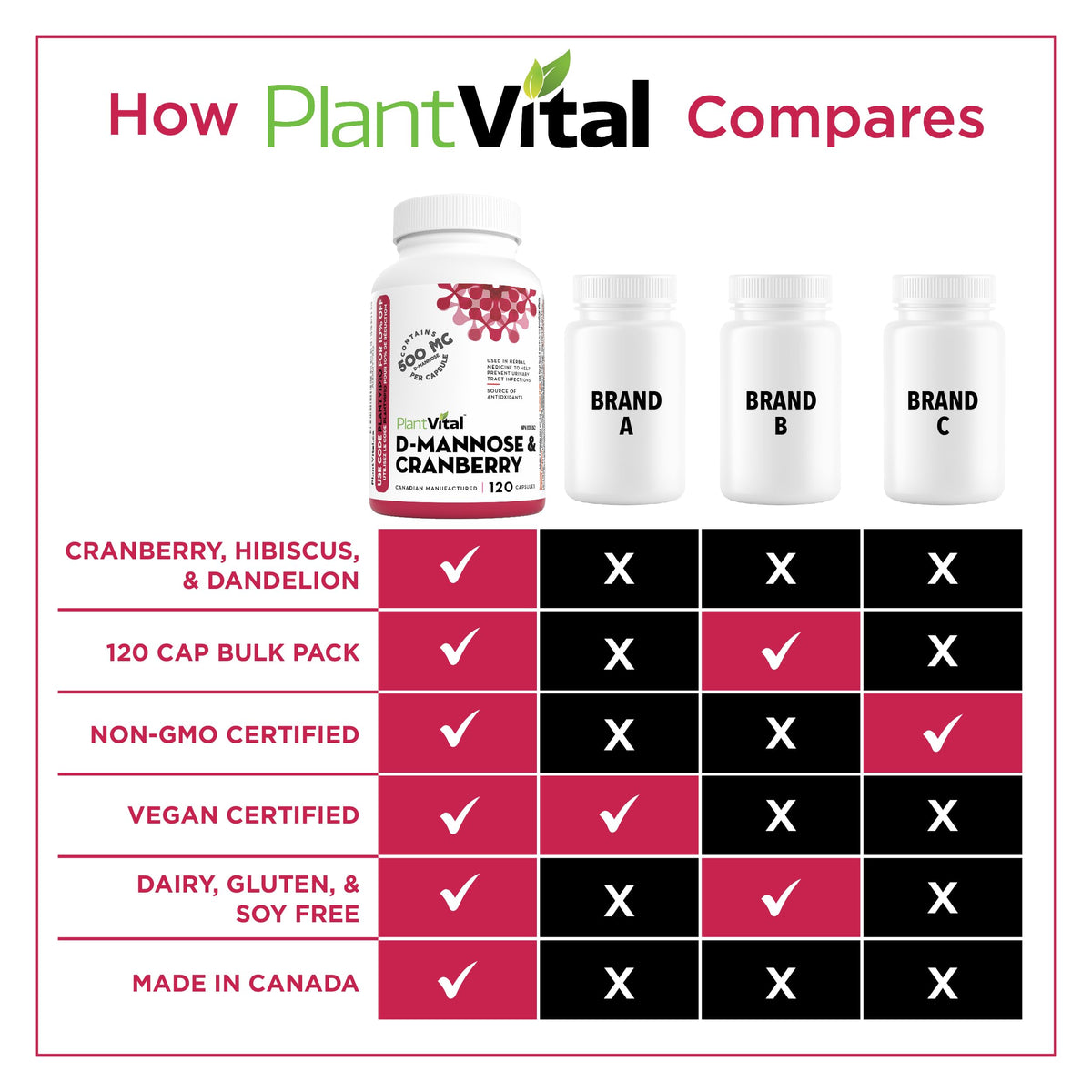 PlantVital D-Mannose Capsules - Made in Canada - 1000mg Daily Dose (2 Capsules) - Cranberry Pills for UTI Support & Bladder Health – DMannose and Cranberry Supplement - 120 Count, 2-Month Supply 🍁 All In One Marketplace Canada