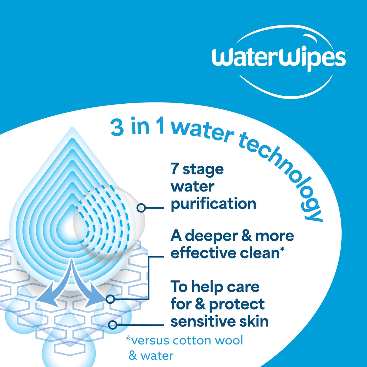 WaterWipes Sensitive+ Baby & Toddler Wipes, 3-In-1 Cleans, Cares, Protects, 99.9% Water, Textured Clean, Unscented & Hypoallergenic, 720 Count (12 Packs) 🍁 All In One Marketplace Canada