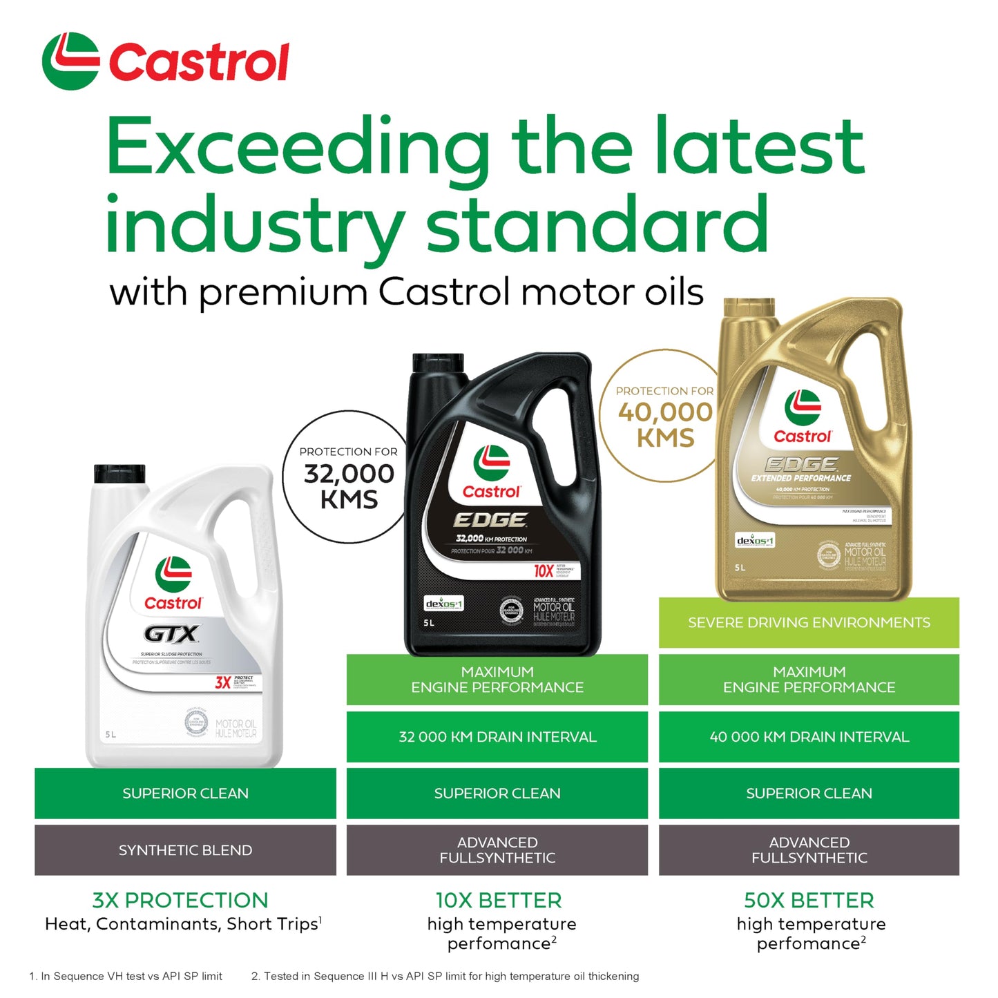 Castrol Edge Extended Performance 5W-30 Advanced Full Synthetic Motor Oil, 5 Litres | Made in Canada 🍁 All In One Marketplace Canada