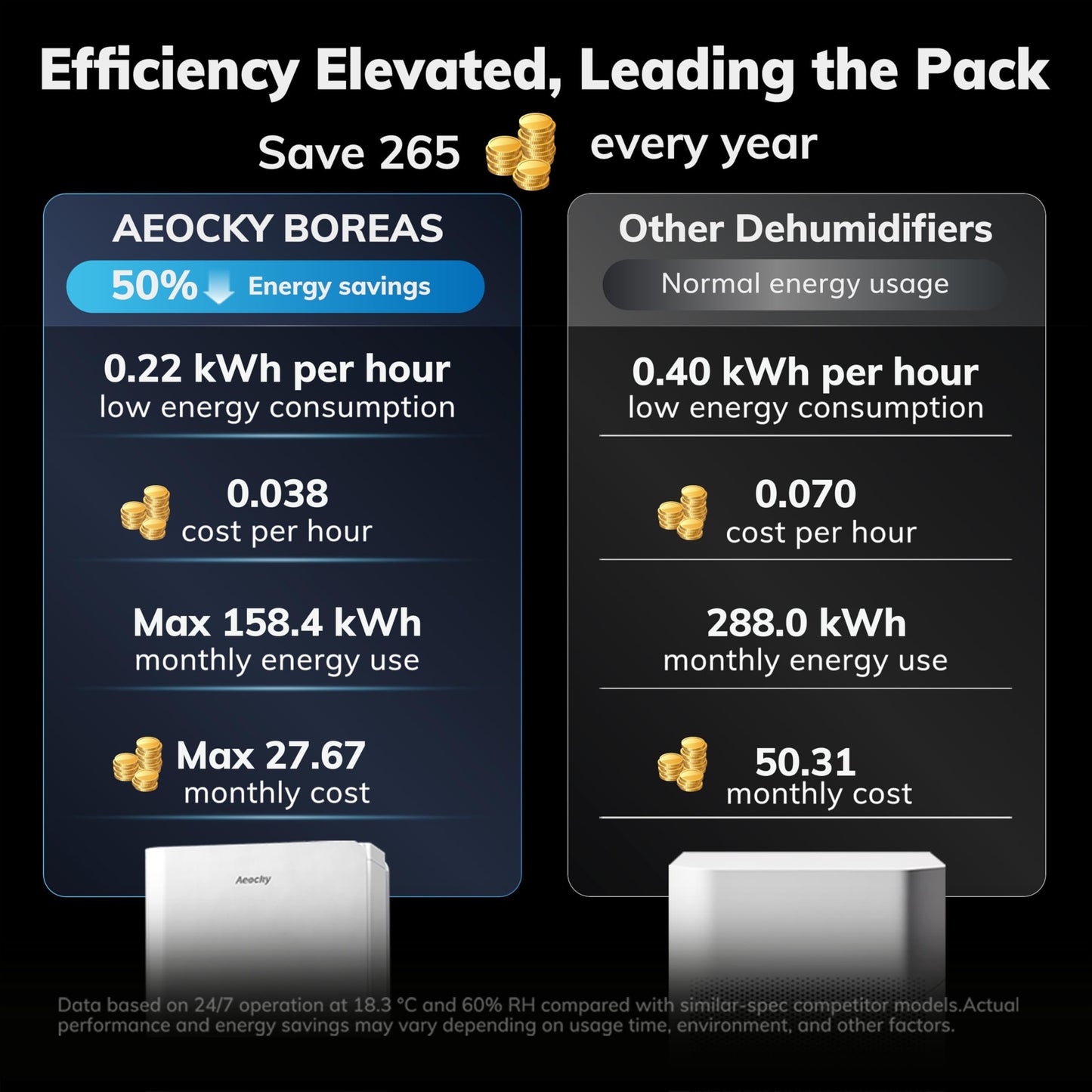 AEOCKY 50 Pint/Day Compressor Dehumidifier, 3500Sq.Ft for Basement, Home, Bedroom, Bathroom, with Drain Hose, 0.8 Gallon Water Tank Capacity, Intelligent Humidistat, Quiet 🍁 All In One Marketplace Canada