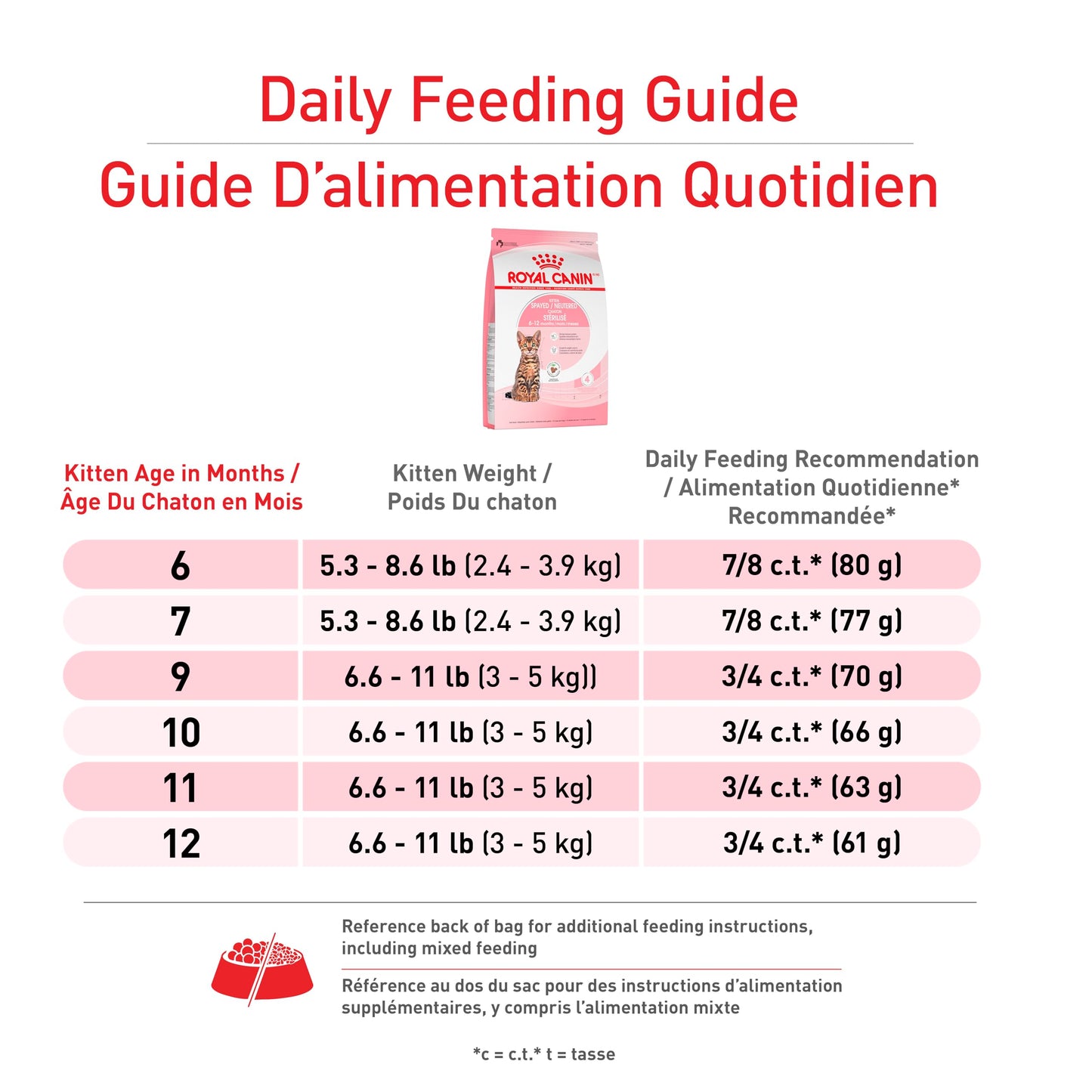 Royal Canin Feline Health Nutrition Kitten Spayed/Neutered Dry Cat Food, 2.5 lb Bag 🍁 All In One Marketplace Canada
