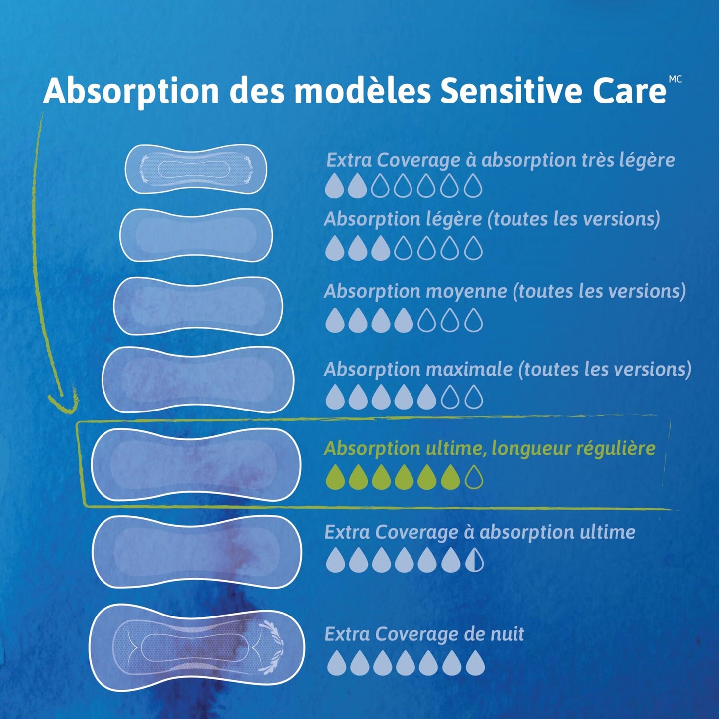 TENA Sensitive Care Ultimate Incontinence Pad for Women, Postpartum and Bladder Control, 99 Count 🍁 All In One Marketplace Canada