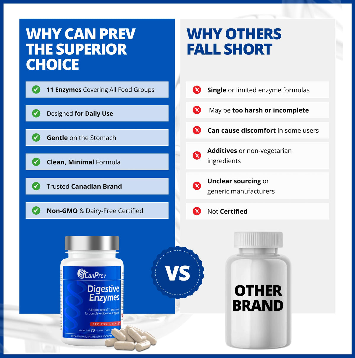 CanPrev - Digestive Enzymes Supplement, 90 Capsules 30-Day Supply - Full Spectrum of 11 Digestive Enzymes for Stomach Gas, Digestion, Indigestion and Bloating Relief - Helps Break Down Proteins 🍁 All In One Marketplace Canada
